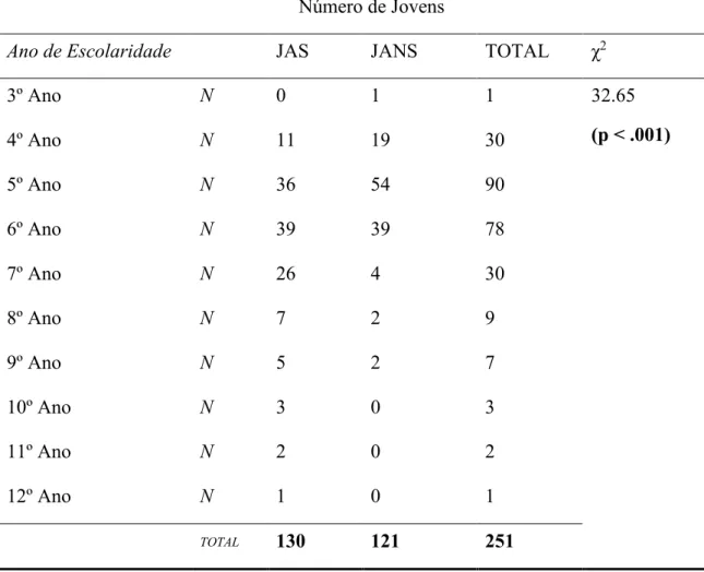 Tabela 3. Número de sujeitos nos dois grupos relativamente á escolaridade dos JAS e  resultados do teste Qui-quadrado realizado