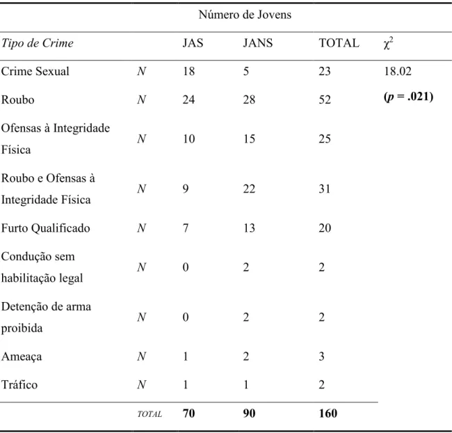 Tabela 4. Número de sujeitos nos dois grupos de Jovens relativamente ao tipo de crimes  ocorridos anteriormente e resultados do teste Qui-quadrado realizado