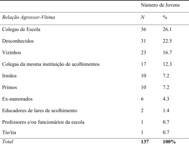 Tabela 5.Relação entre vítima e agressor nos crimes de Jovens Agressores Sexuais. 