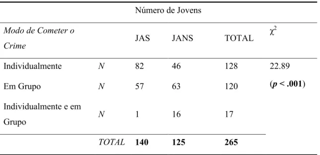 Tabela 9. Modo de cometer o crime dos dois grupos de jovens. 