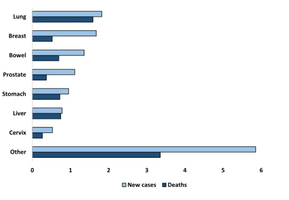 Figure 1.1. Bars-plot of new cancer cases and deaths of worldwide population in 2012 (numbers  in millions of new cancer cases/deaths) (12)