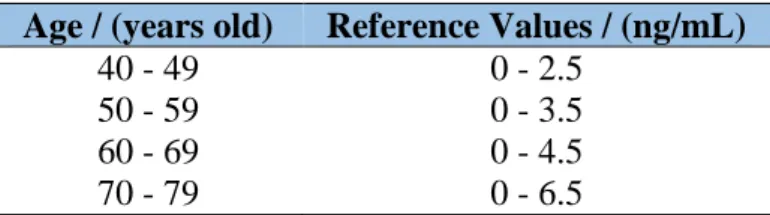 Table 1.3. PSA values of reference for men with 40-79 years old in blood (66). 