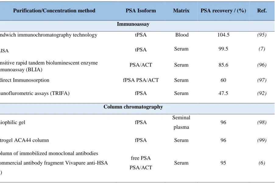 Table 1.5. Comparison of literature methods for the purification/concentration/quantification of PSA isoforms from different human matrices