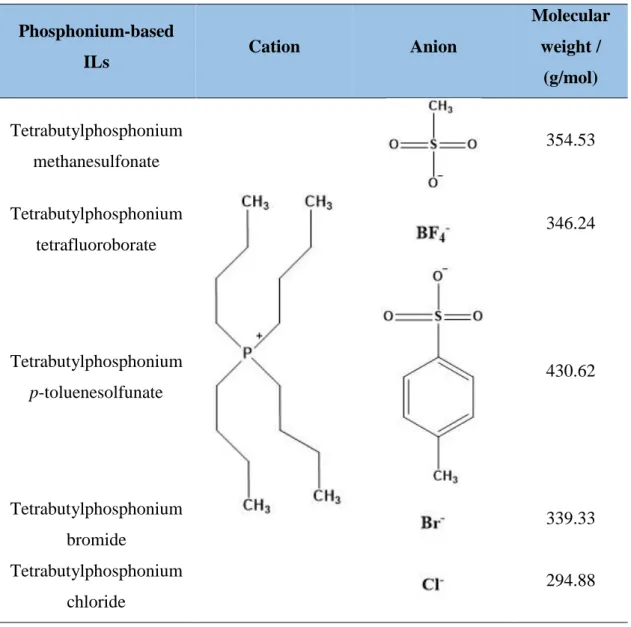 Table 1.6. Chemical structures of phosphonium-based ionic liquids (114). 