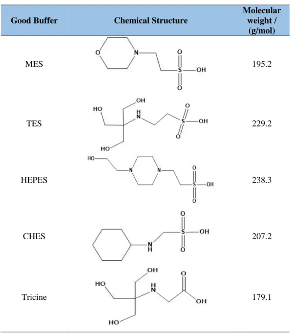Table 1.7. Chemical structures of GBs: MES: 2-(N-morpholino)ethanesulfonic acid; TES: 2- 2-[[1,3-dihydroxy-2-(hydroxymethyl)propan-2-yl]amino]ethanesulfonic acid; HEPES:  4-(2-hydroxyethyl)-1-piperazineethanesulfonic acid; CHES: N-cyclohexyl-2-aminoethanes