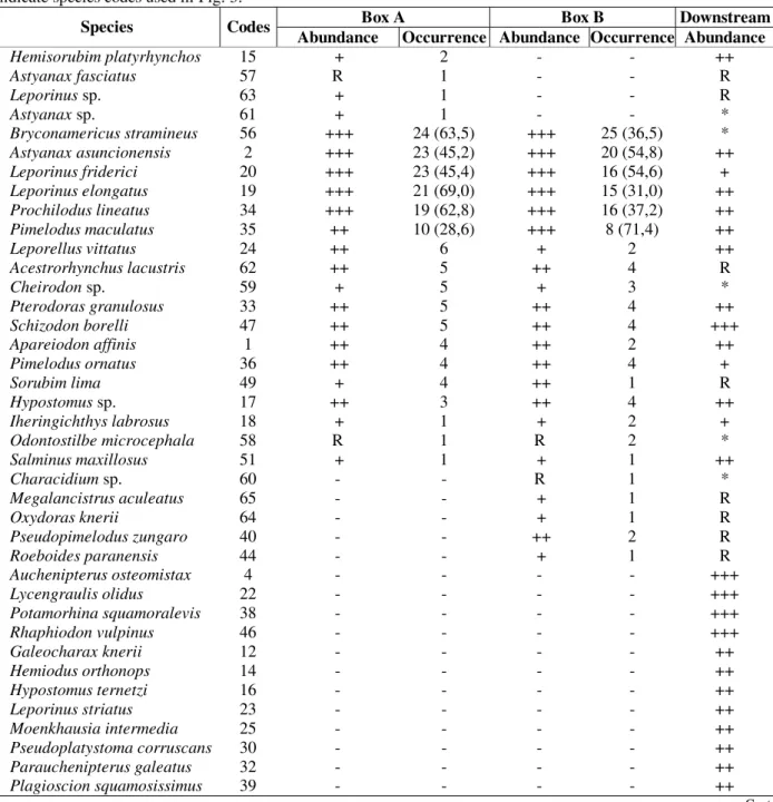 Table 1. Species sampled, relative abundance and frequency of occurrence (months) on the ladder (Box A and Box  B) and in the area below (Downstream)