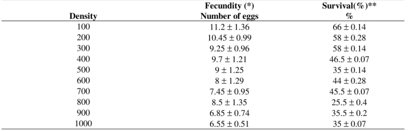 Table 1 - Mean daily fecundity and survival at ten larval densities at 20 0 C. 