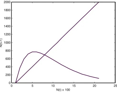 Figure 2 - Recurrence of the number of immatures at 30 0  C. 