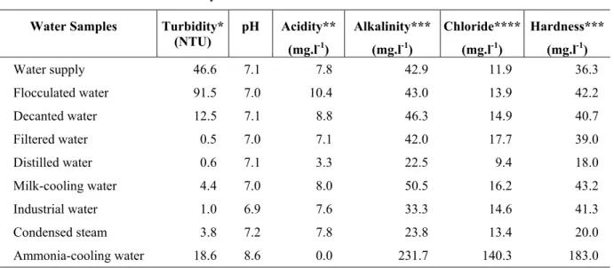 Table 1 - Physical and chemical characteristics of the water samples collected from a treatment system and from a  dairy plant