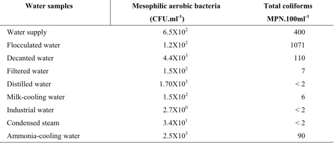 Table 1. The variance analysis showed significant  differences (p&lt;0.05) among total, free and  microbial ATP levels for the different water  samples