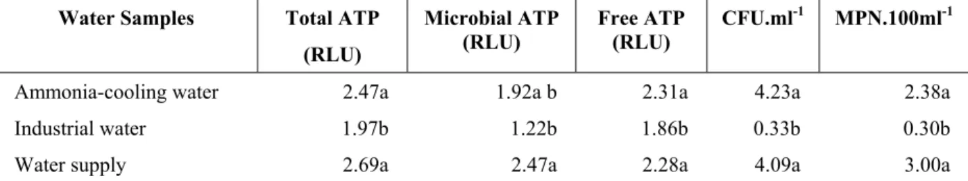 Table 4 - Log 10  of the Relative Luminescence Units (RLU) of the total, free and microbial ATP concentration; log 10