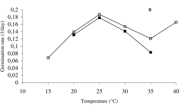 Figure 1 - Effect of light and temperature on germination of seeds of J. mimosifolia (D