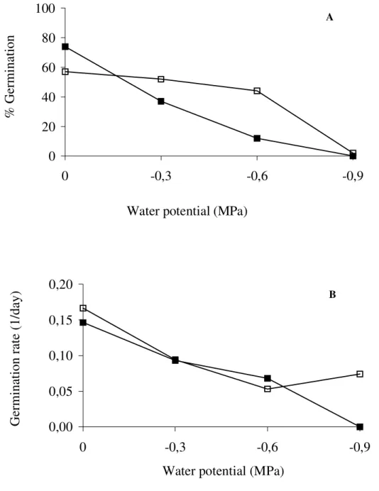 Figure 2 - Effect of water potential on percentage and germination rate of Jacaranda mimosifolia seeds at  20°C,    seeds germinated in dark and  □ seeds germinated in light