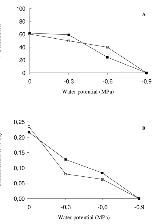Figure 3 - Effect of water potential on percentage and germination rate of Jacaranda mimosifolia seeds at  25°C,    seeds germinated in dark and  □ seeds germinated in light