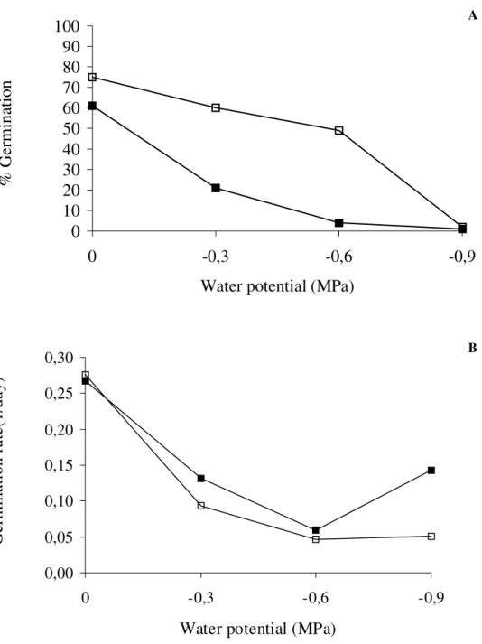 Figure 4 - Effect of water potential on percentage and germination rate of Jacaranda mimosifolia seeds  under different condition of light at 30°C,    seeds germinated in dark and  □ seeds germinated