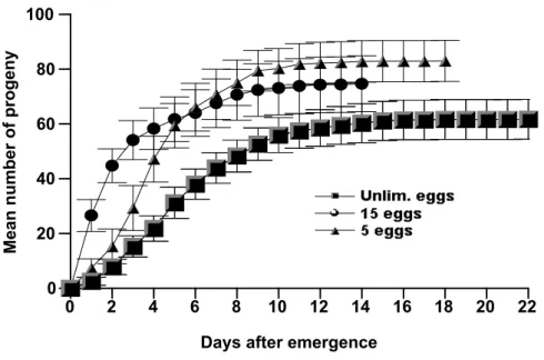 Figure 1 - Cumulative progeny produced by T. platneri exposed to different T. ni egg densities