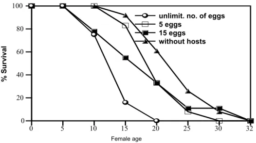 Figure 2 - Age-specific survival of T. platneri provided with different T. ni egg densities.