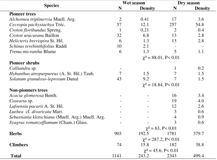 Table 1 - The number of individuals (N), density and P values for tree, shrub, herb and climber species in the      seed bank of soil seed samples collected at the Mogi Guaçú Ecological Station in December, 1990 (wet season)    and  August, 1991 (dry seaso