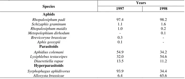 Table  1  -  Species  and  total  percentage  of  aphids,  parasitoids  and  hyperparasitoids  occurring  on  the  oat  culture  during 1997 and 1998