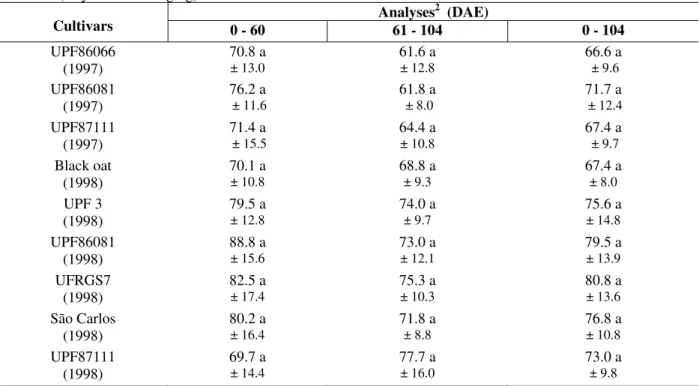 Table 2 - Mean values ± standard deviation of the percentage of parasitoid emergence on the mummified aphids,  for each oat cultivar, observed in all samplings, in 1997 and 1998 in the following intervals: 0 - 60, 61 - 104 and 0 -  104 DAE (Days After Emer