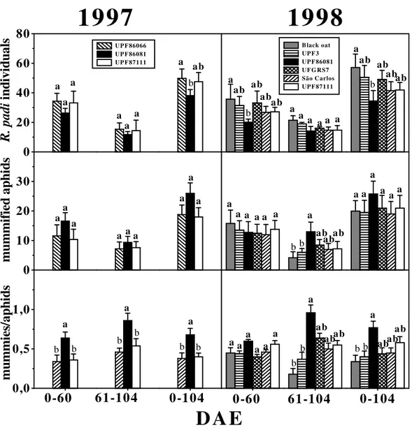 Figure  2  -  Average  (bars)  and  standard  deviation  (lines  on  the  bars)  values  of  number  of Rhopalosiphum  padi  individuals,  mummified  aphids  number  and  proportion  between  mummified  aphids  and  apparently  healthy  aphids  in  each  p