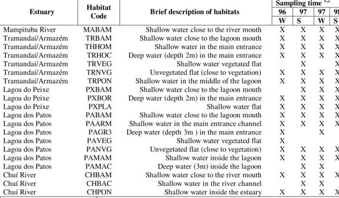 Table 1 - Brief description of habitats in the four studied estuaries. 