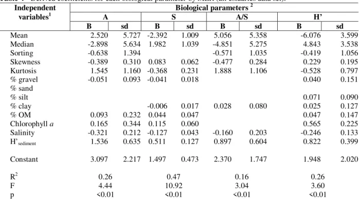 Table 6 gives the results of the predictions for  species with more than 50 and 70% probability of  occurrence and for the number of species in 30  samples used to validate the model