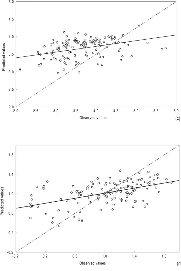 Figure 1 - Comparison between predicted and observed values for abundance (a), number of species  (b), ratio abundance/number of species (c) and diversity (d) (all estuaries data set)