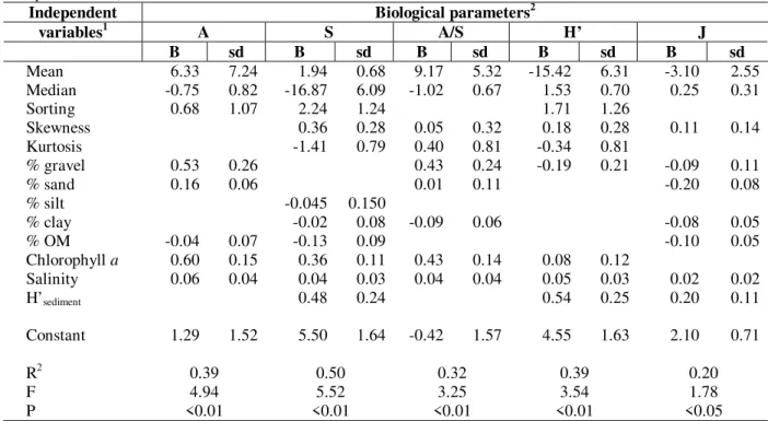 Table 7 - Derived coefficients for each biological parameter by MLR (Lagoa dos Patos and Tramandaí/Armazém  Complex data set)