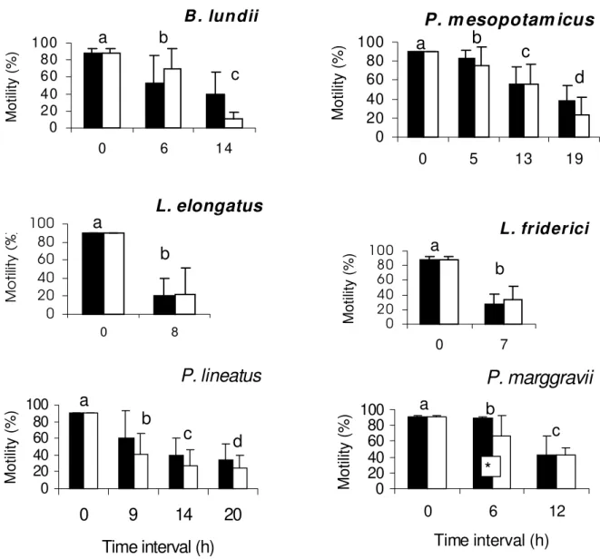 Figure 1 - Sperm motility (%) at different time intervals (h) using NaCl 50 mM as activating solution; dark  column ( ■ ): sperm stored in plastic bag; blank column (  ): sperm stored in plastic tube; 