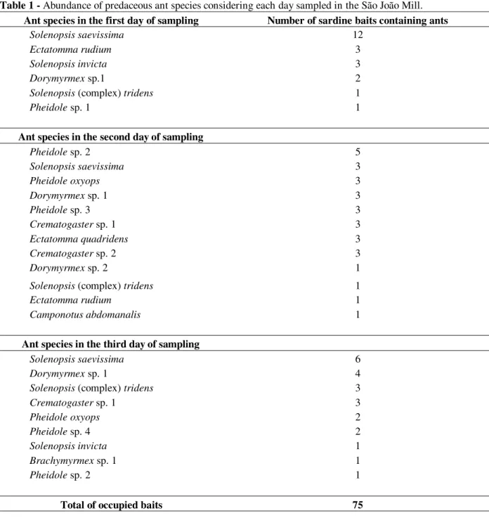 Table 1 - Abundance of predaceous ant species considering each day sampled in the São João Mill