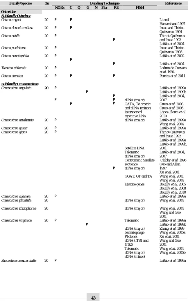 Table I.3. Summary table of all cytogenetics studies made in Ostreidae (Bivalvia, Pteriomorphia) .