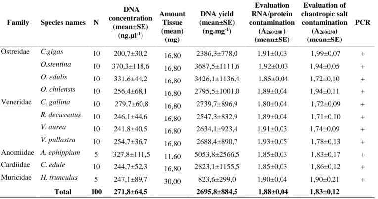 Table  1. Concentration  and  purity  of  genomic  DNA  extracted  from  several samples of different species.