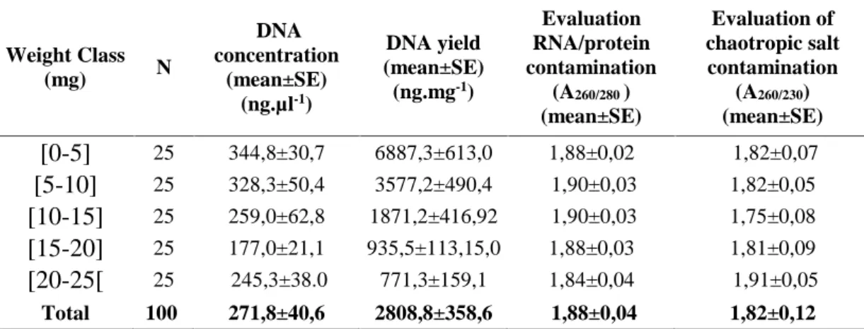 Table  2. Concentration  and  purity  of  genomic  DNA  extracted  from  several samples clustered by weights.