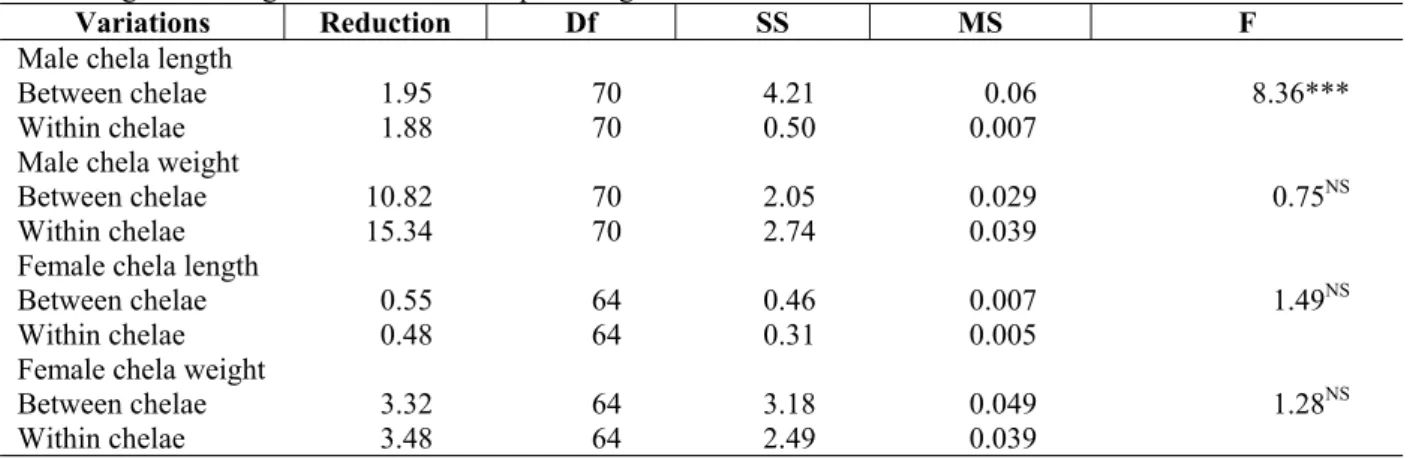 Table 2 - Macrobrachium nobilii: Summary of Analysis of Covariance results obtained between major and minor  chelae length and weight in relation to carapace length