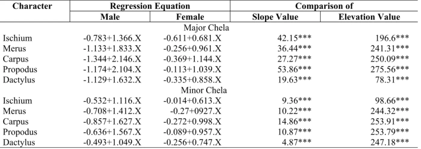 Table 5 - Macrobrachium nobilii: Comparison of regression equations for individual segments (Y) of major of male  against female and minor chela of male against female carapace length (X)