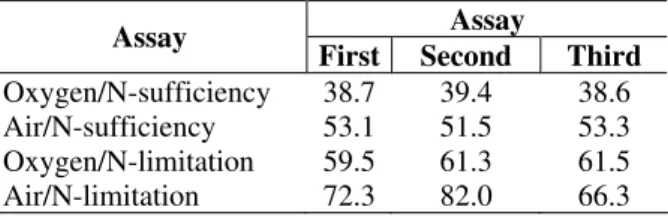 Table  1  - Maximum  decolorization  percentages  of  the  dye Poly R-478. 