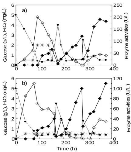 Figure  1  -  Trends  of  glucose  and  ligninolytic  activity  during  Poly  R-478  decolorization  in  experiments  with  sufficiency  of  nitrogen  and  passive  aeration (a) or oxygen periodical flushing (b) Enzymes activities: MnP   (    ), Laccase ( 