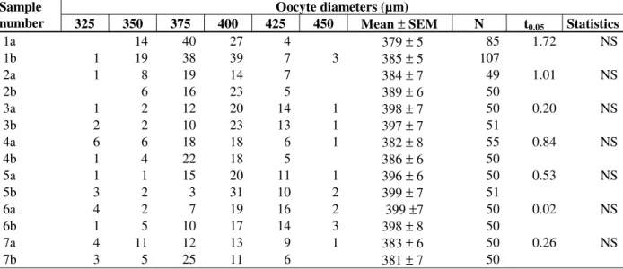 Table 2 - Oocyte diameter-frequency distributions of in vivo (a) and in vitro (b) paired samples, mean ± standard  error of the mean (SEM) of oocytes, and Student t-test comparisons of paired means (P = 0.05) from each of seven  snook Centropomus parallelu