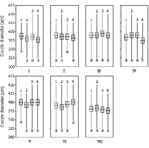 Figure 1 - Oocytes measurements (mean oocyte diameter  ±  standard error of    50 oocytes mean  at  P  = 0.05, and data range) from four ovary sites (1 to 4) in seven snook  Centropomus parallelus females (I to VII)