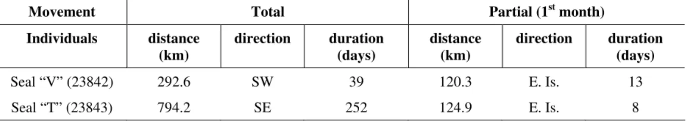 Table  1  -  Information  on  actual  movement,  direction  and  record  duration  obtained  from  satellite  transmitters  deployed in two post-moulting southern elephant seal males