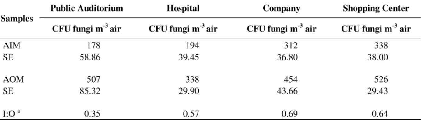 Table 1 - Ratio between indoor and outdoor number of fungi colony forming unit (CFU m -3  air) collected by stage  air impactor Millipore M Air T™