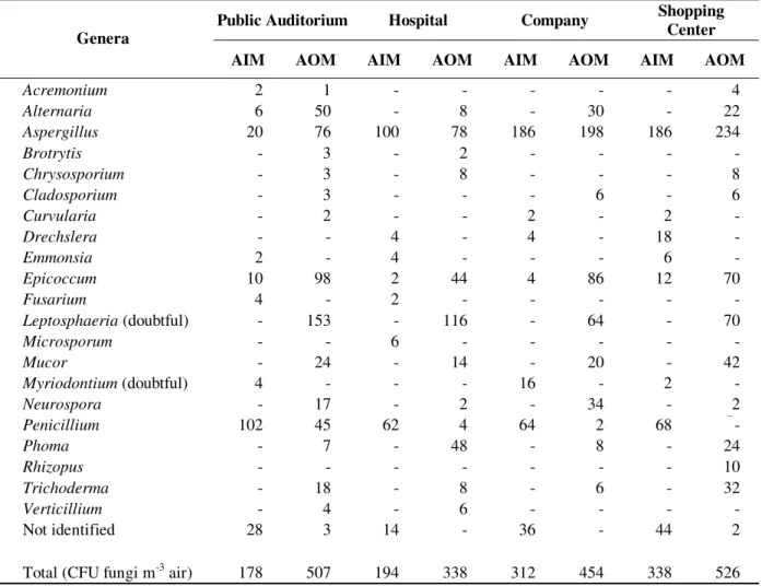 Table 2 - Number of colony forming unit (CFU m -3  air) of fungi isolated from air of indoor (AIM) and outdoor  (AOM) at differents locals discrimined between genera