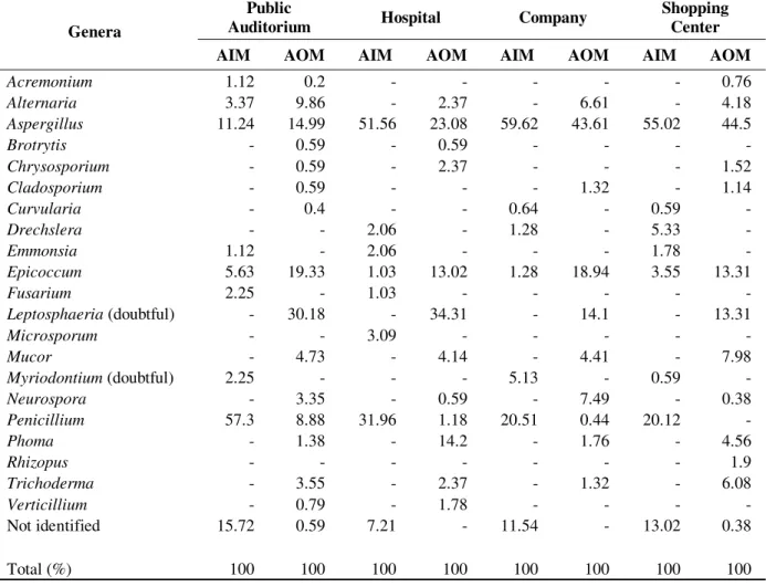 Table 3 - Fungal community isolated from indoor air samples (AIM) and outdoor (AOM) in differents locals,  represented by percentage of each genera
