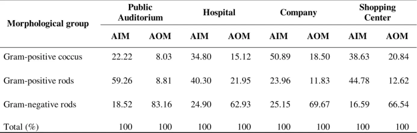 Table 6 - Bacteria community isolated from indoor air samples (AIM) and outdoor (AOM) in differents locals,  represented by percentage of each morphological group