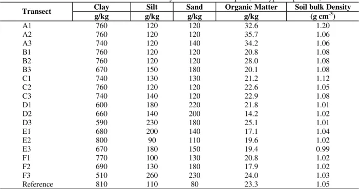 Table 2 - Particle size distribution and soil bulk density of the transect samples (soil Typic Haplorthox)