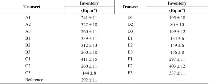 Table 3 -  137 Cs inventory for the samples ± standard deviation.  Inventory Inventory  Transect  (Bq m -2 )  Transect  (Bq m -2 )  A1  241 ± 11  D1  195 ± 10  A2  327 ± 10  D2  80 ± 10  A3  260 ± 11  D3  199 ± 12  B1  339 ± 11  E1  134 ± 6  B2  312 ± 13  