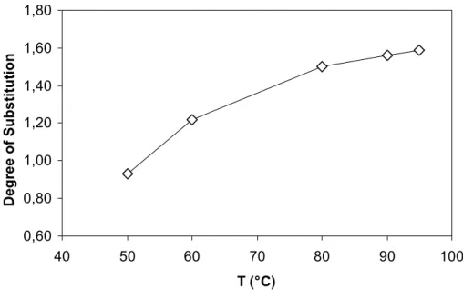 Figure 1 - Temperature influence on the degree of substitution (DS). 
