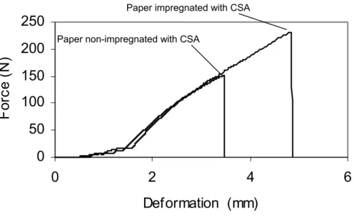 Figure 4 - Effect of the impregnation of the paper with CSA on the tensile strength properties.