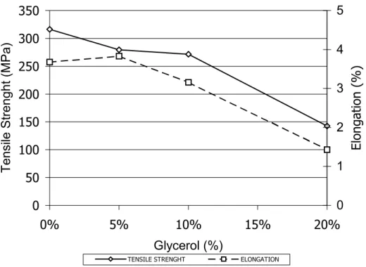 Fig. 5 shows the effect of the plasticizer  concentration of the mixture  (starch-water-plasticizer) on the tensile strength results